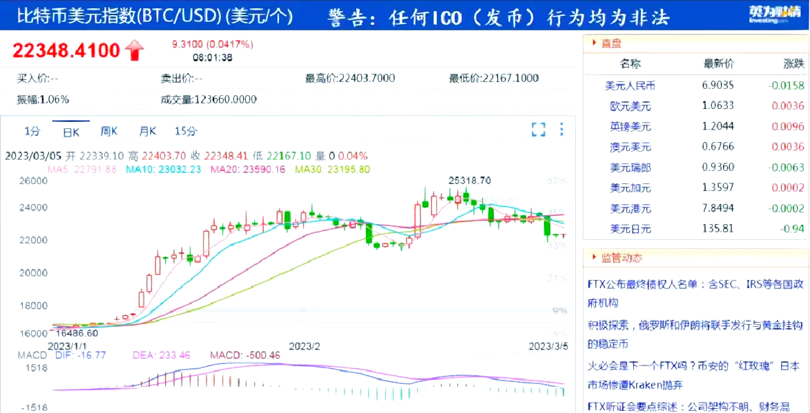 Coinbase遭遇大幅下滑超4.31%，投资者恐慌性抛售